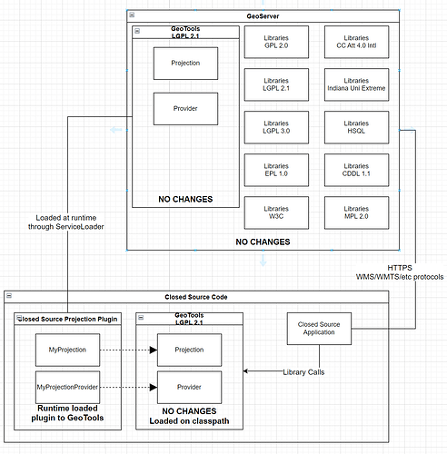 GeoServer and GeoTools